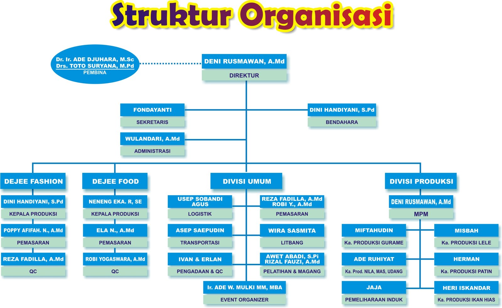 Struktur DJ